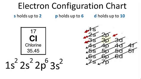 chlorine electron configuration|ground state electron configuration for chlorine.